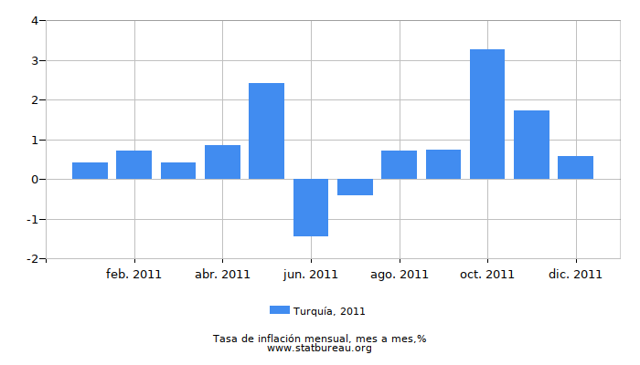 2011 Turquía tasa de inflación: mes a mes