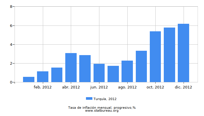 2012 Turquía progresiva tasa de inflación