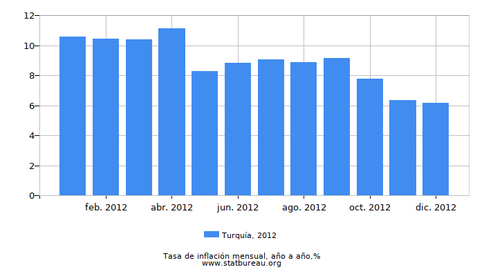 2012 Turquía tasa de inflación: año tras año