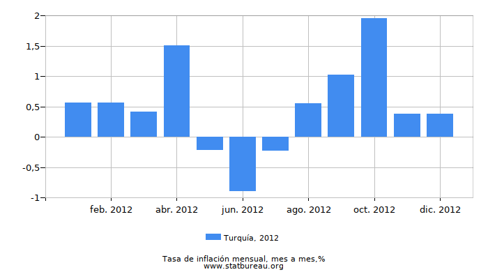 2012 Turquía tasa de inflación: mes a mes