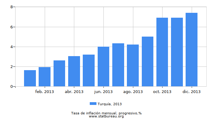 2013 Turquía progresiva tasa de inflación