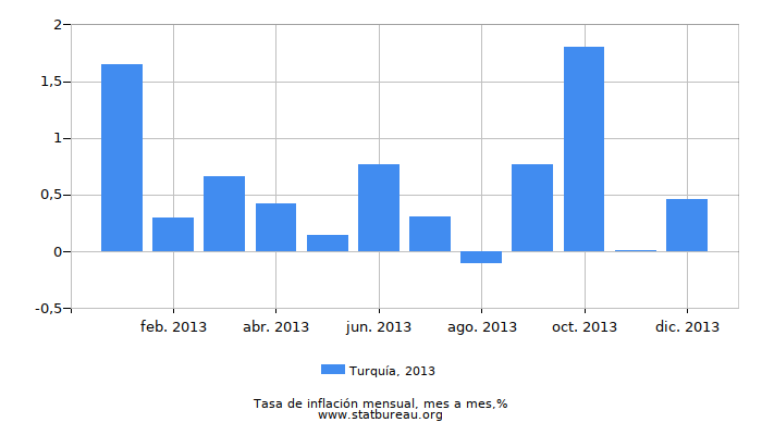 2013 Turquía tasa de inflación: mes a mes