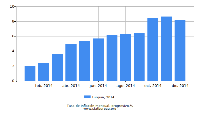 2014 Turquía progresiva tasa de inflación