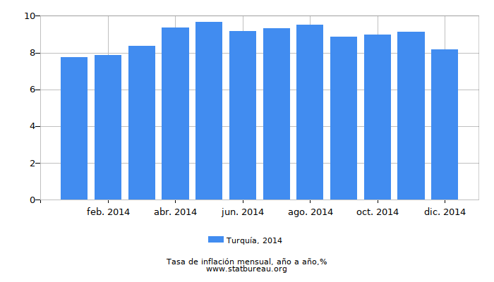 2014 Turquía tasa de inflación: año tras año