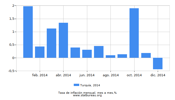 2014 Turquía tasa de inflación: mes a mes