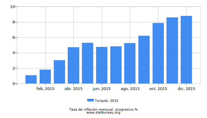 2015 Turquía progresiva tasa de inflación