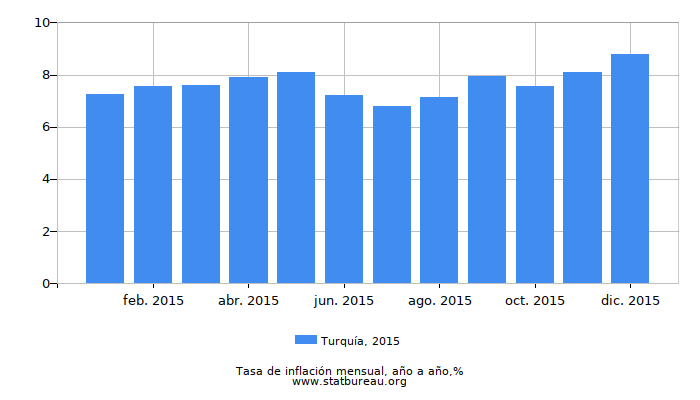 2015 Turquía tasa de inflación: año tras año