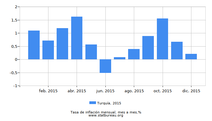 2015 Turquía tasa de inflación: mes a mes