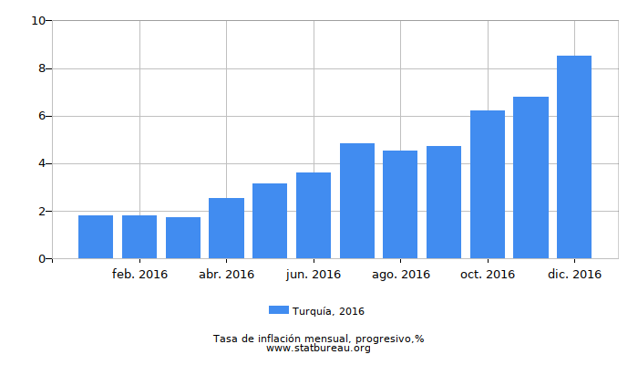 2016 Turquía progresiva tasa de inflación 2016 Turquía progresiva tasa de inflación