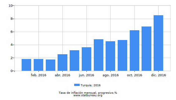 2016 Turquía progresiva tasa de inflación