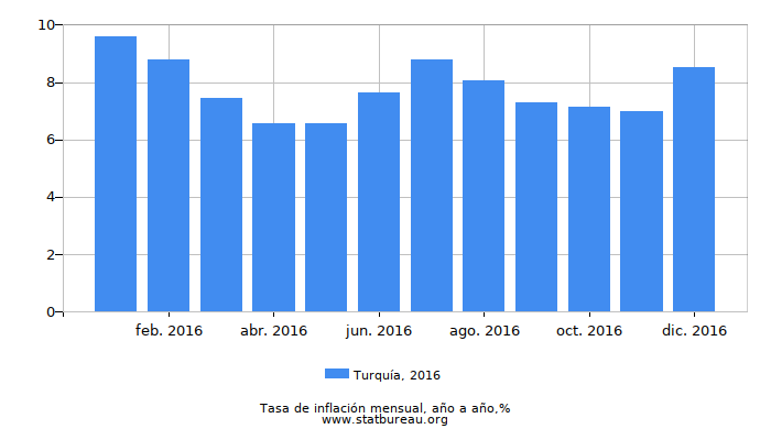 2016 Turquía tasa de inflación: año tras año