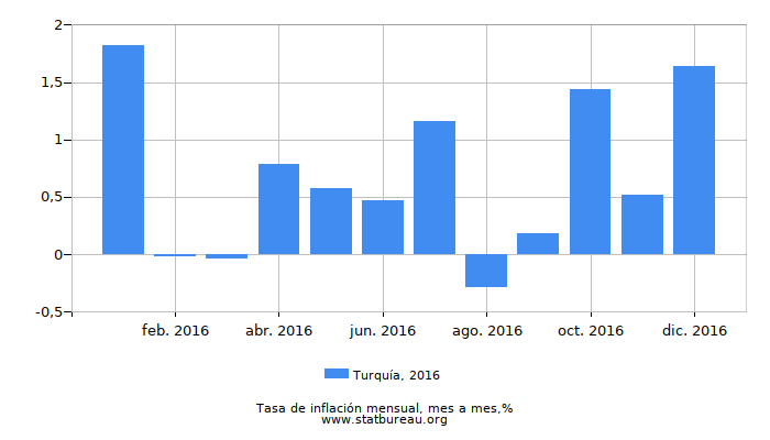 2016 Turquía tasa de inflación: mes a mes