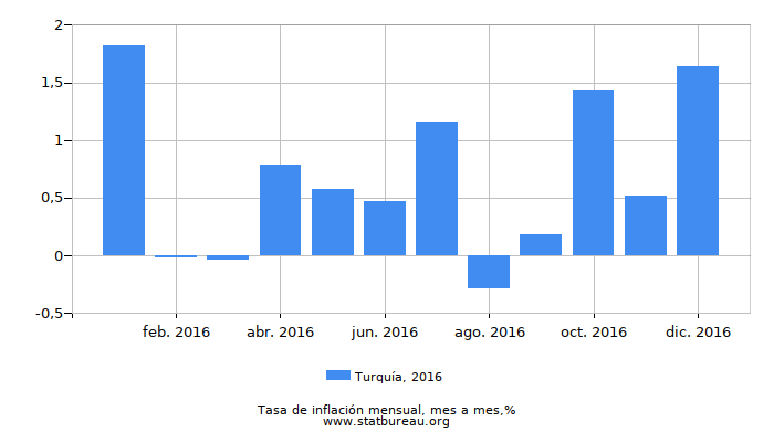 2016 Turquía tasa de inflación: mes a mes 2016 Turquía tasa de inflación: mes a mes