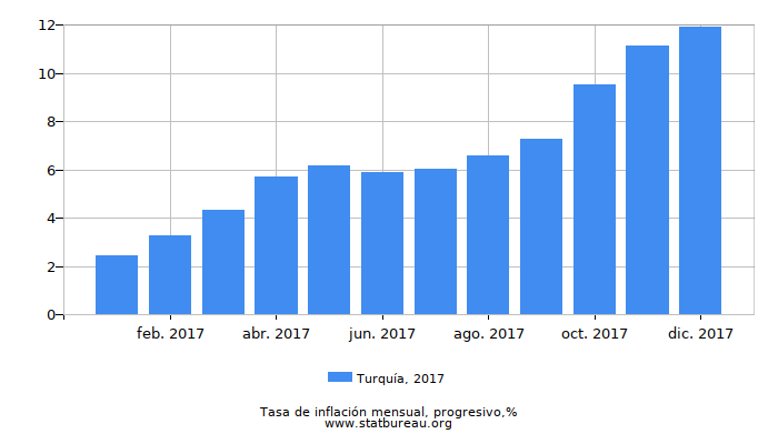 2017 Turquía progresiva tasa de inflación