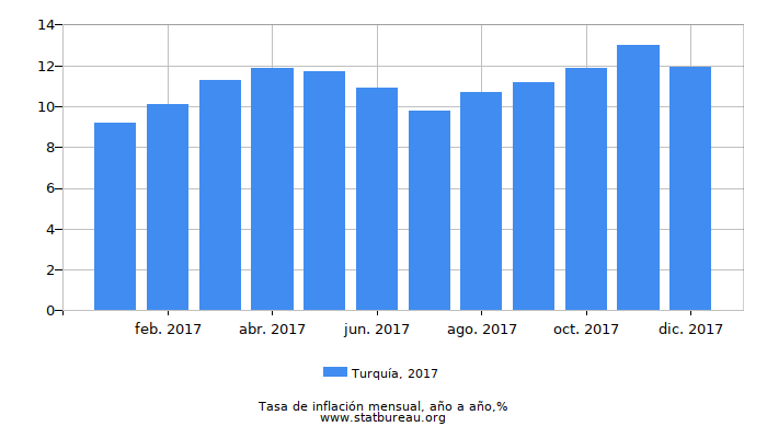 2017 Turquía tasa de inflación: año tras año