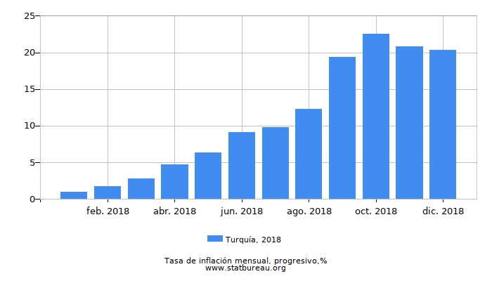 2018 Turquía progresiva tasa de inflación