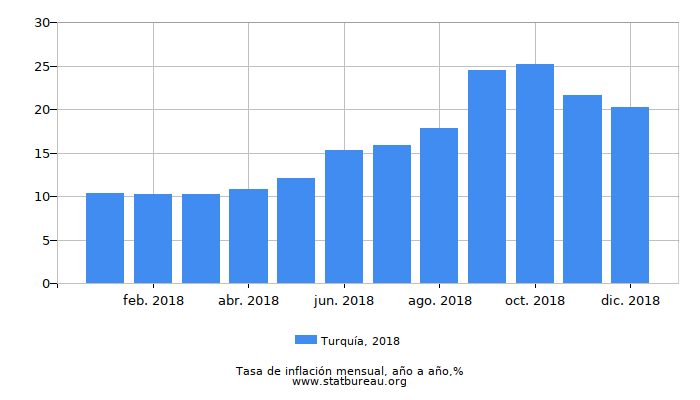 2018 Turquía tasa de inflación: año tras año