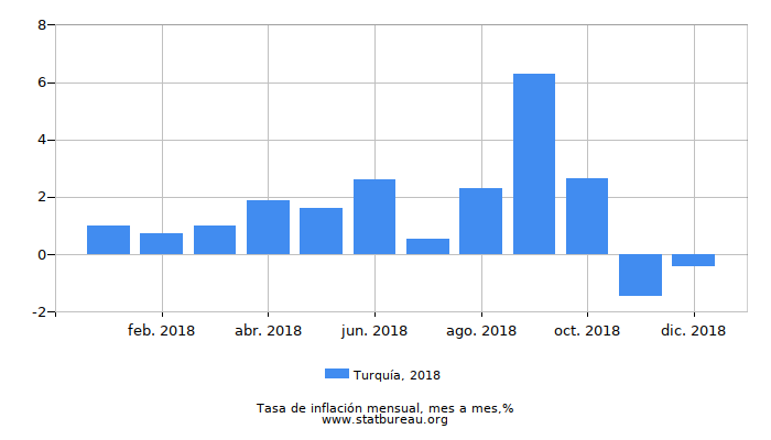 2018 Turquía tasa de inflación: mes a mes