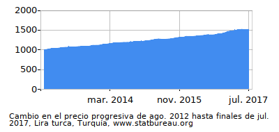Precio dinámica de cambio en el tiempo debido a la inflación, Lira turca, Turquía Precio dinámica de cambio en el tiempo debido a la inflación, Lira turca, Turquía