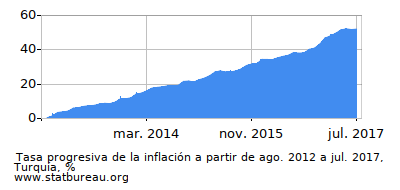 Gráfico de la tasa de inflación progresiva entre el primer y segundo mes Gráfico de la tasa de inflación progresiva entre el primer y segundo mes