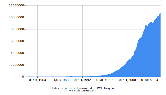 Índice de precios al consumidor (IPC), Turquía