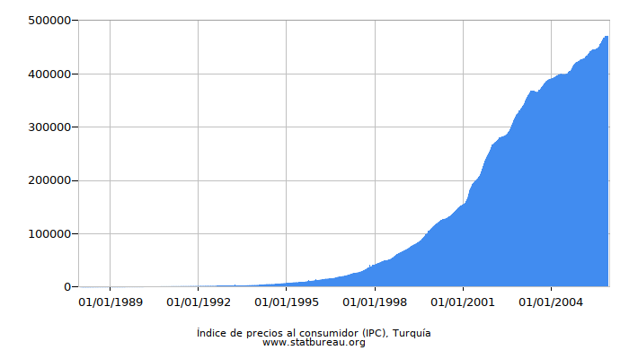 Índice de precios al consumidor (IPC), Turquía Índice de precios al consumidor (IPC), Turquía