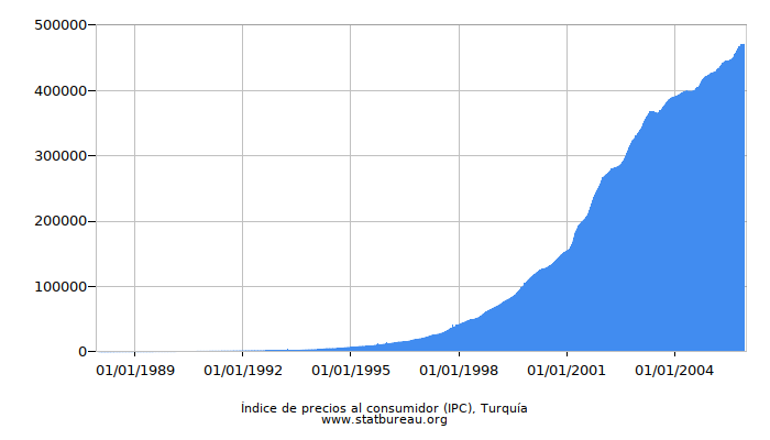 Índice de precios al consumidor (IPC), Turquía