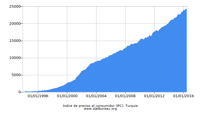 Índice de precios al consumidor (IPC), Turquía Índice de precios al consumidor (IPC), Turquía