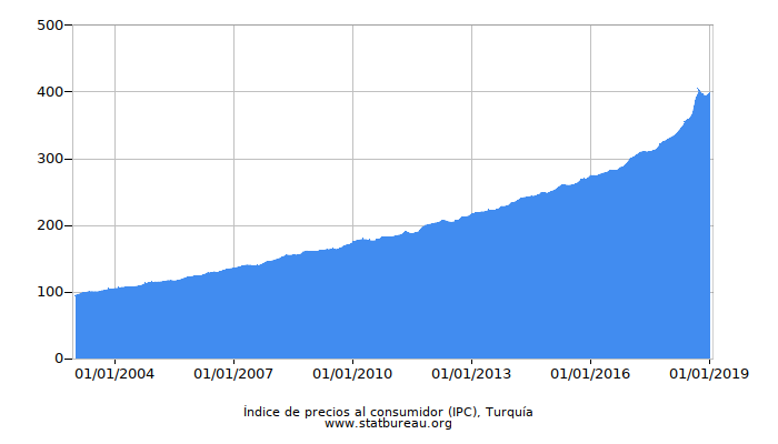 Índice de precios al consumidor (IPC), Turquía Índice de precios al consumidor (IPC), Turquía
