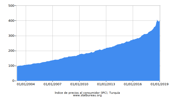 Índice de precios al consumidor (IPC), Turquía