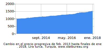 Precio dinámica de cambio en el tiempo debido a la inflación, Lira turca, Turquía Precio dinámica de cambio en el tiempo debido a la inflación, Lira turca, Turquía