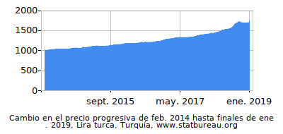 Precio dinámica de cambio en el tiempo debido a la inflación, Lira turca, Turquía Precio dinámica de cambio en el tiempo debido a la inflación, Lira turca, Turquía