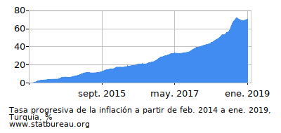 Gráfico de la tasa de inflación progresiva entre el primer y segundo mes