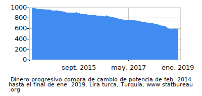 Dinámica de dinero comprando cambio de poder en el tiempo debido a la inflación, Lira turca, Turquía Dinámica de dinero comprando cambio de poder en el tiempo debido a la inflación, Lira turca, Turquía