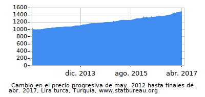 Precio dinámica de cambio en el tiempo debido a la inflación, Lira turca, Turquía Precio dinámica de cambio en el tiempo debido a la inflación, Lira turca, Turquía