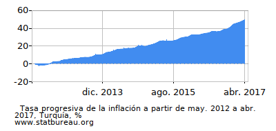 Gráfico de la tasa de inflación progresiva entre el primer y segundo mes Gráfico de la tasa de inflación progresiva entre el primer y segundo mes