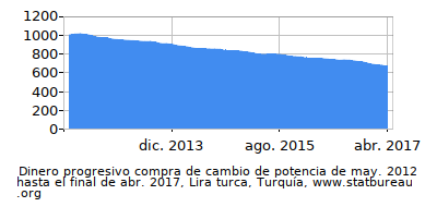 Dinámica de dinero comprando cambio de poder en el tiempo debido a la inflación, Lira turca, Turquía Dinámica de dinero comprando cambio de poder en el tiempo debido a la inflación, Lira turca, Turquía