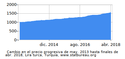 Precio dinámica de cambio en el tiempo debido a la inflación, Lira turca, Turquía Precio dinámica de cambio en el tiempo debido a la inflación, Lira turca, Turquía