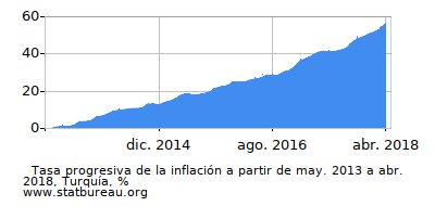 Gráfico de la tasa de inflación progresiva entre el primer y segundo mes Gráfico de la tasa de inflación progresiva entre el primer y segundo mes