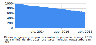 Dinámica de dinero comprando cambio de poder en el tiempo debido a la inflación, Lira turca, Turquía Dinámica de dinero comprando cambio de poder en el tiempo debido a la inflación, Lira turca, Turquía