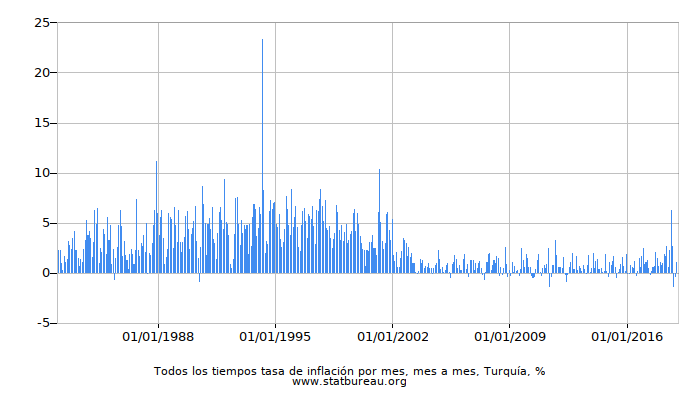 Todos los tiempos tasa de inflación por mes, mes a mes, Turquía Todos los tiempos tasa de inflación por mes, mes a mes, Turquía