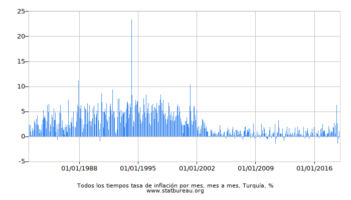 Todos los tiempos tasa de inflación por mes, mes a mes, Turquía
