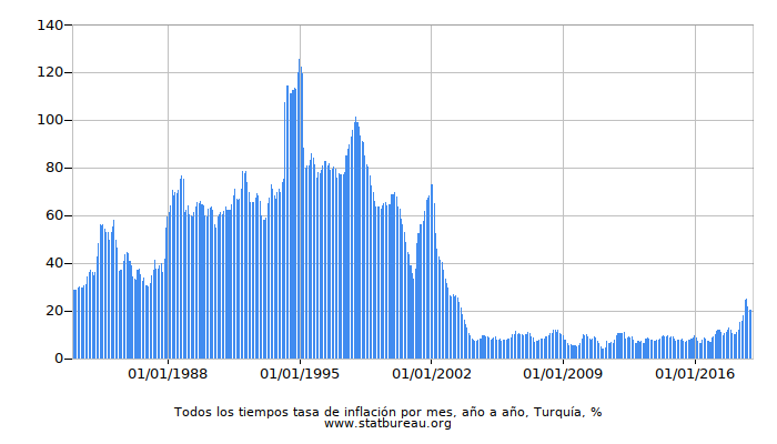 Todos los tiempos tasa de inflación por mes, año a año, Turquía