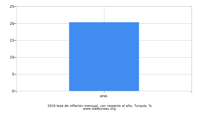 2019 tasa de inflación mensual, con respecto al año, Turquía 2019 tasa de inflación mensual, con respecto al año, Turquía