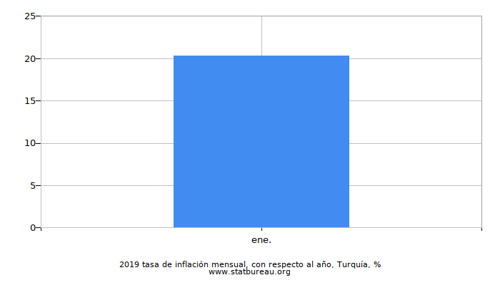 2019 tasa de inflación mensual, con respecto al año, Turquía