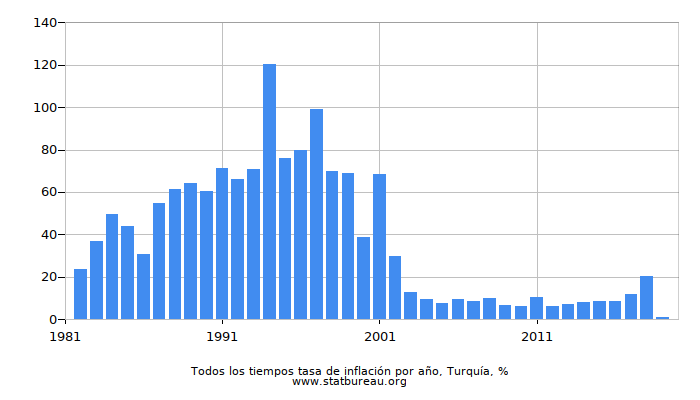 Todos los tiempos tasa de inflación por año, Turquía