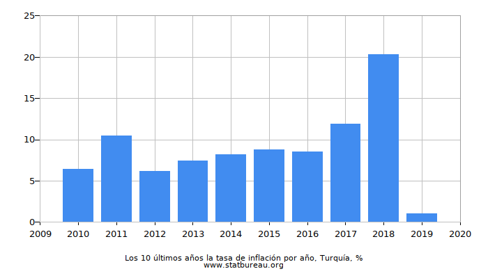 Los 10 últimos años la tasa de inflación por año, Turquía