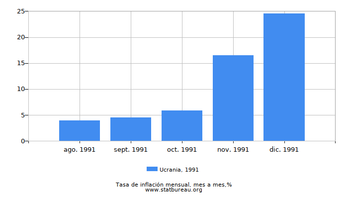 1991 Ucrania tasa de inflación: mes a mes