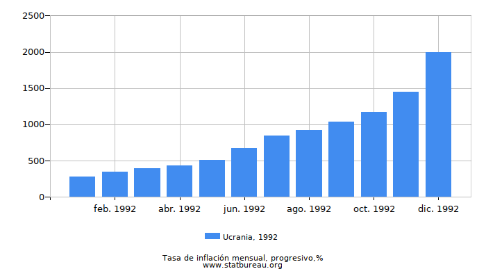 1992 Ucrania progresiva tasa de inflación