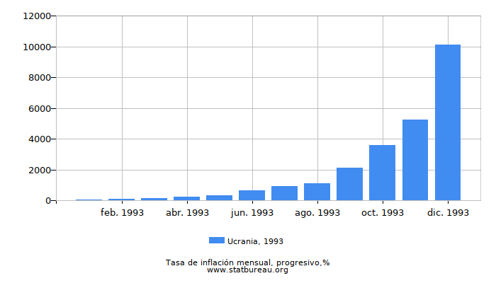 1993 Ucrania progresiva tasa de inflación